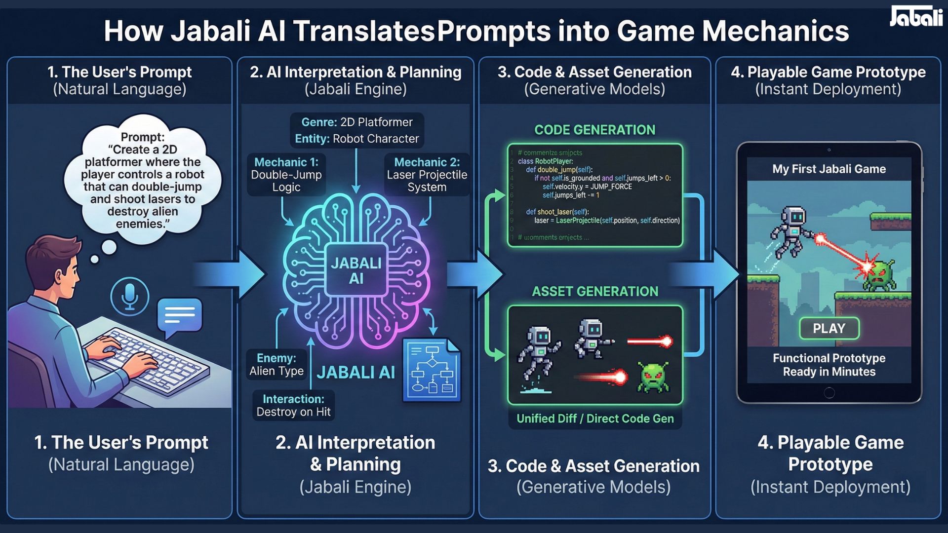 How Jabali AI Translates Prompts into Game Mechanics